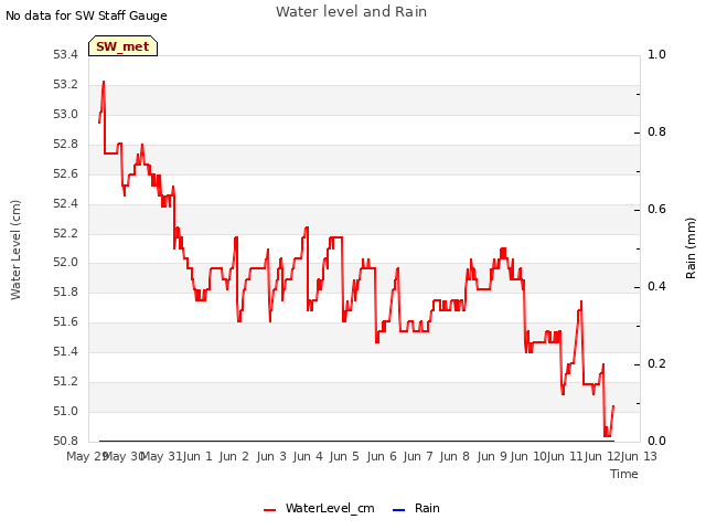 plot of Water level and Rain