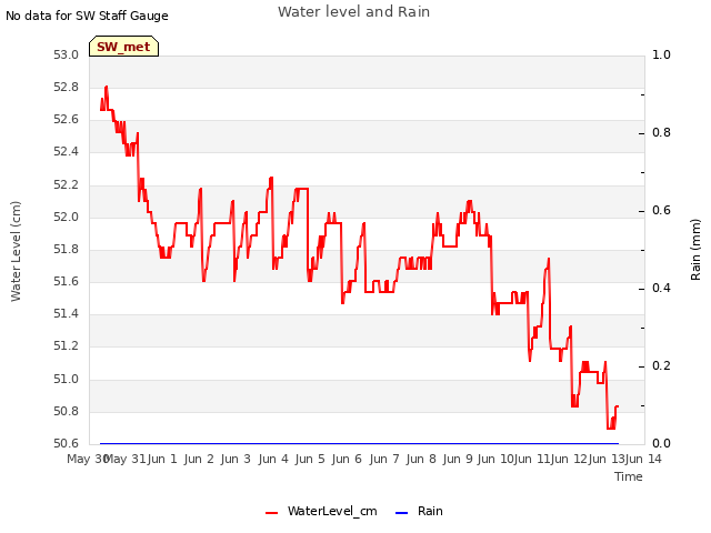 plot of Water level and Rain