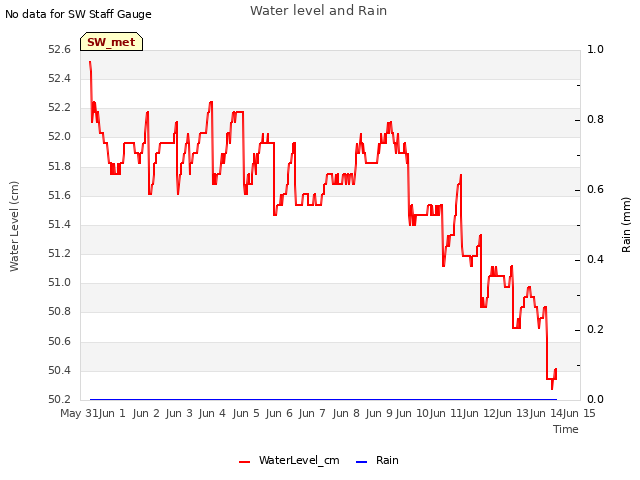 plot of Water level and Rain