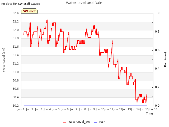 plot of Water level and Rain