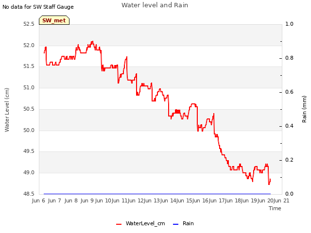 plot of Water level and Rain