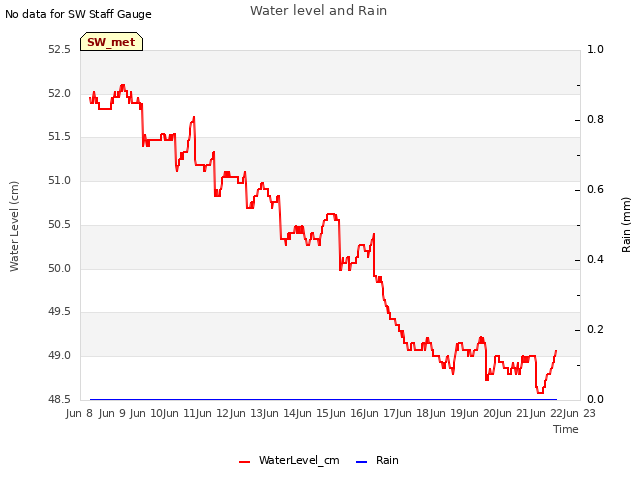 plot of Water level and Rain