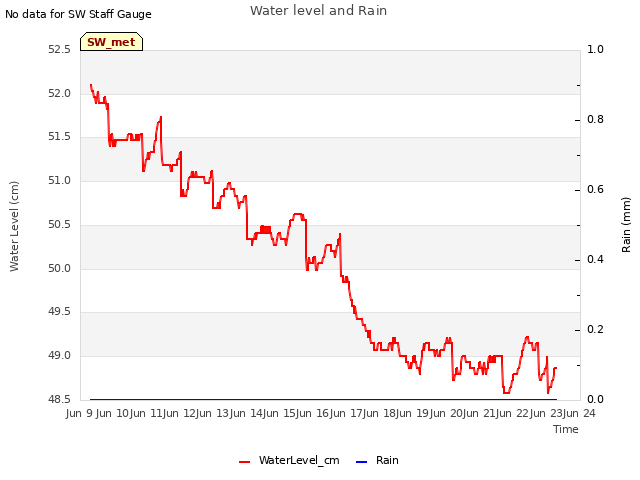 plot of Water level and Rain