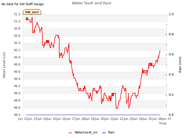 plot of Water level and Rain