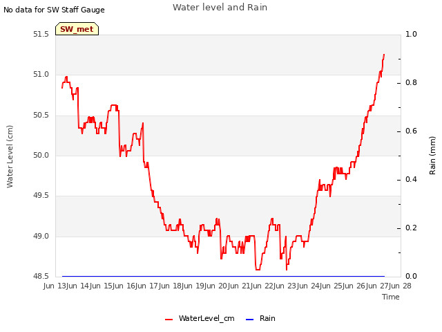 plot of Water level and Rain