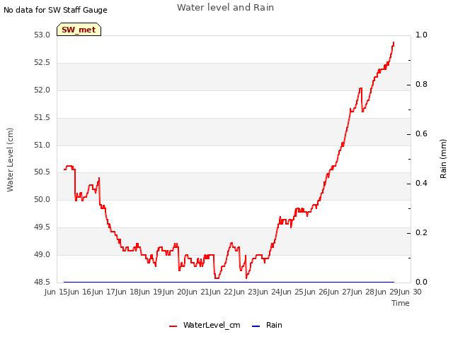 plot of Water level and Rain