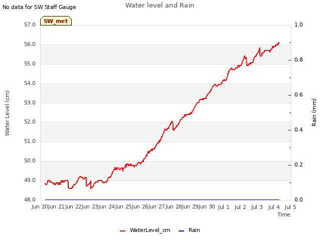 plot of Water level and Rain