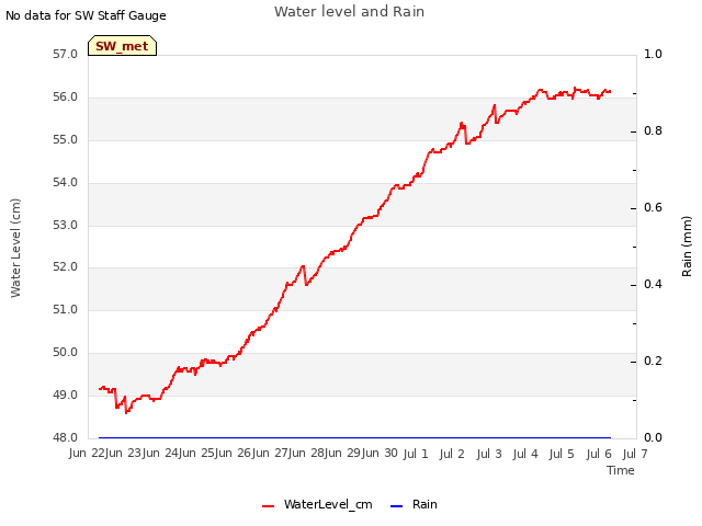 plot of Water level and Rain