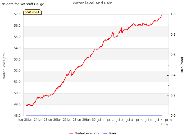 plot of Water level and Rain