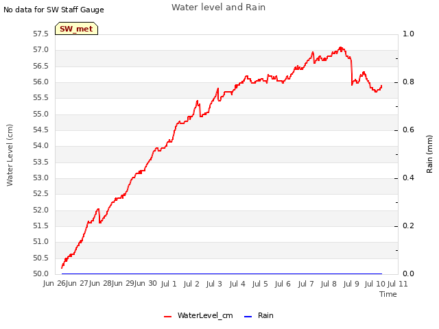 plot of Water level and Rain