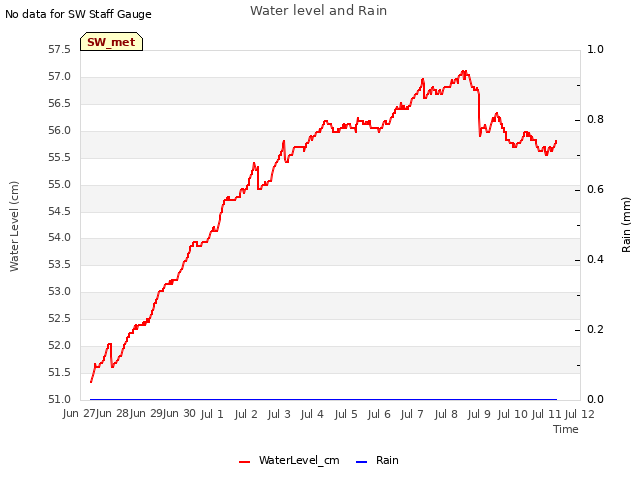 plot of Water level and Rain