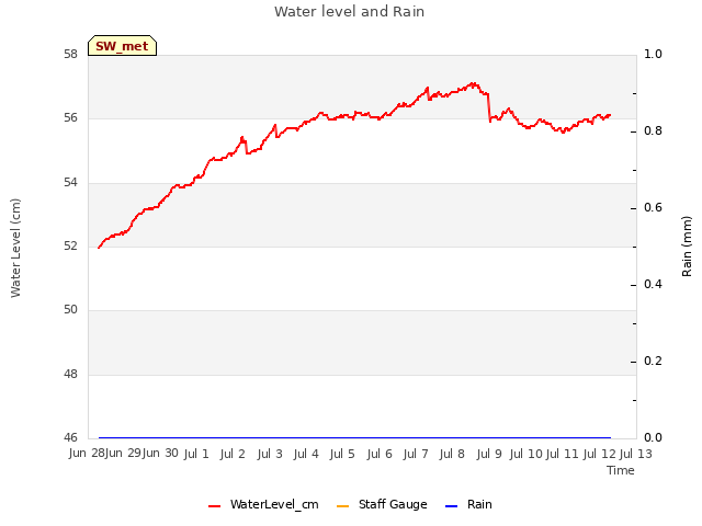 plot of Water level and Rain