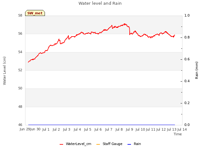 plot of Water level and Rain