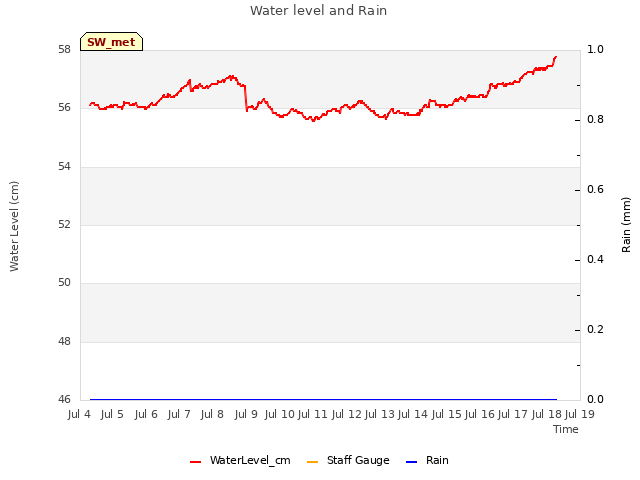 plot of Water level and Rain