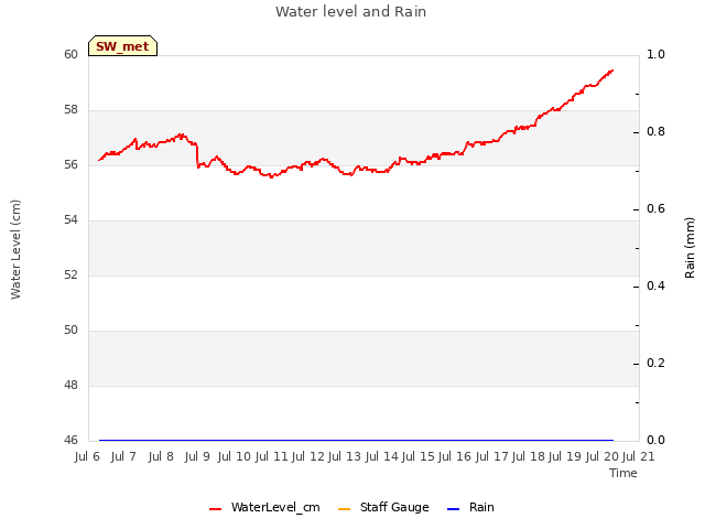 plot of Water level and Rain