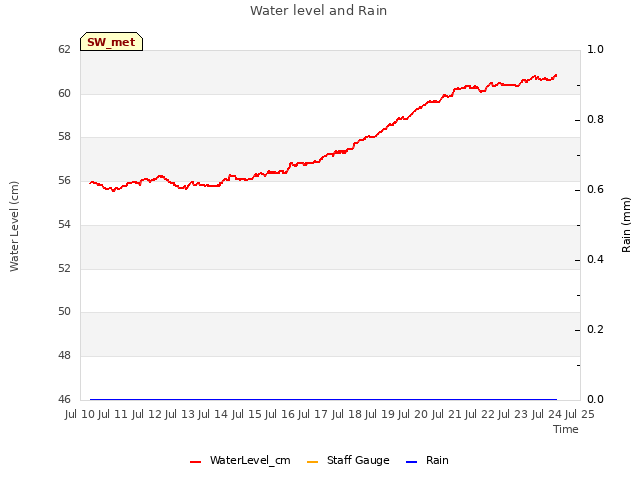 plot of Water level and Rain