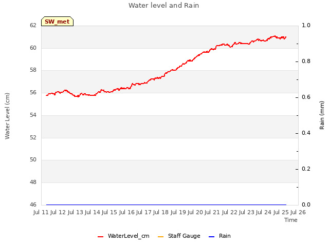 plot of Water level and Rain