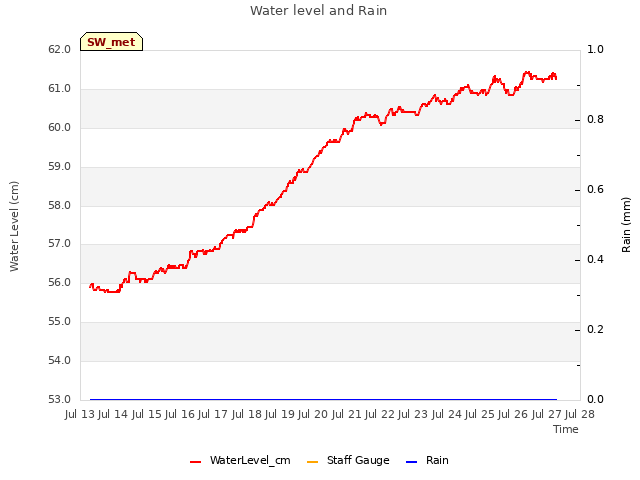 plot of Water level and Rain