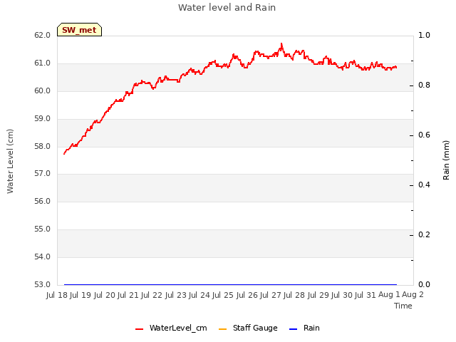 plot of Water level and Rain