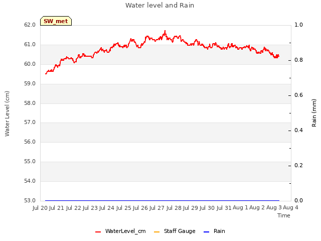 plot of Water level and Rain