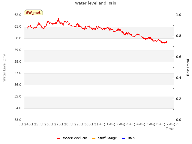 plot of Water level and Rain