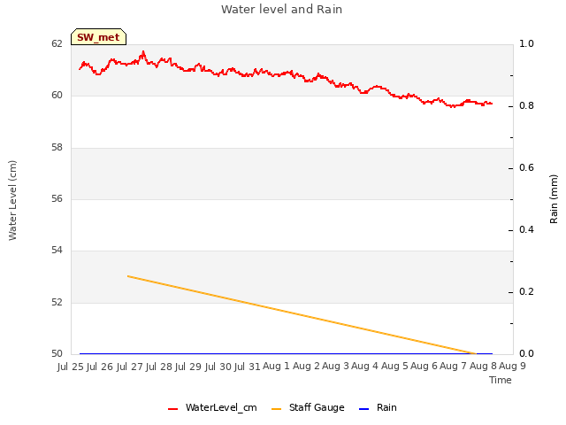 plot of Water level and Rain