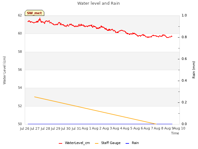 plot of Water level and Rain