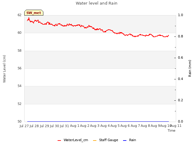 plot of Water level and Rain