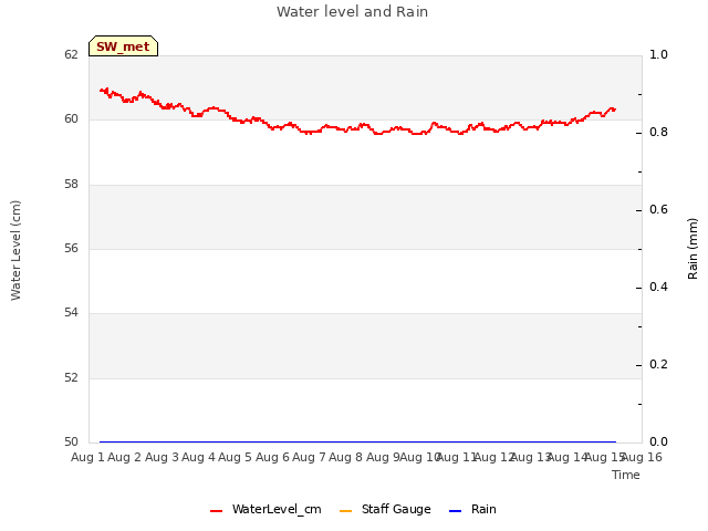 plot of Water level and Rain