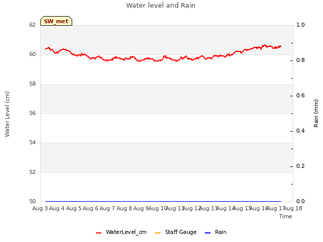 plot of Water level and Rain