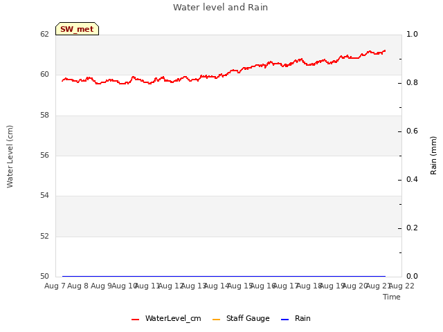 plot of Water level and Rain