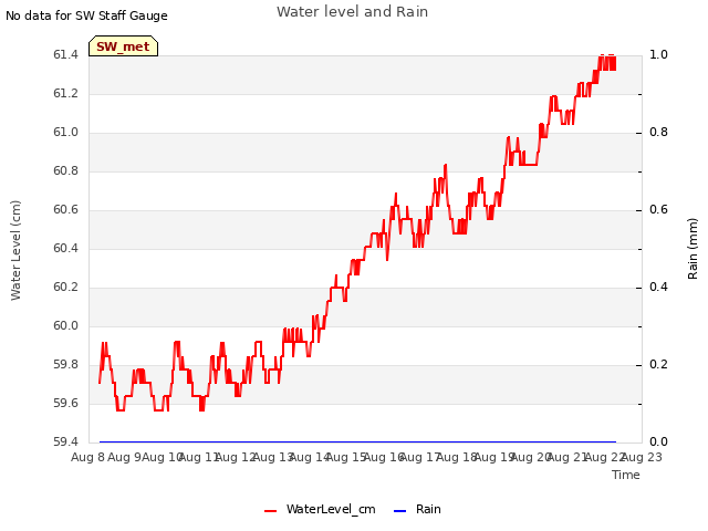 plot of Water level and Rain