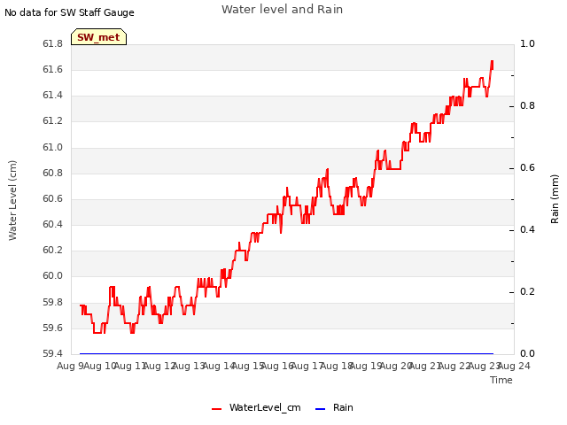 plot of Water level and Rain