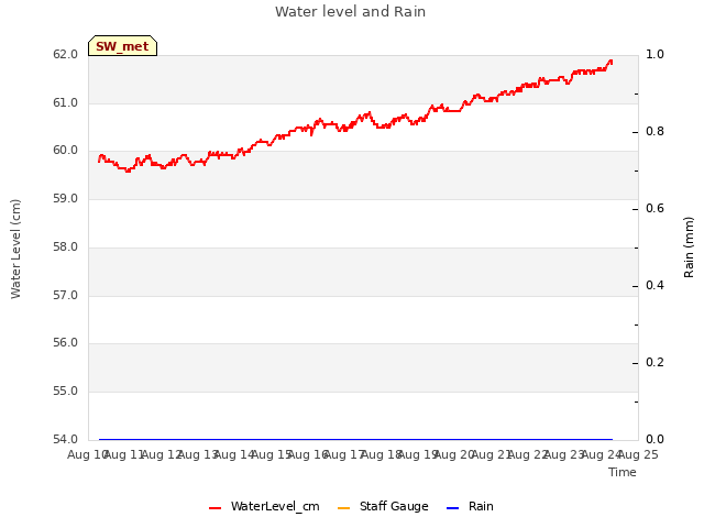 plot of Water level and Rain