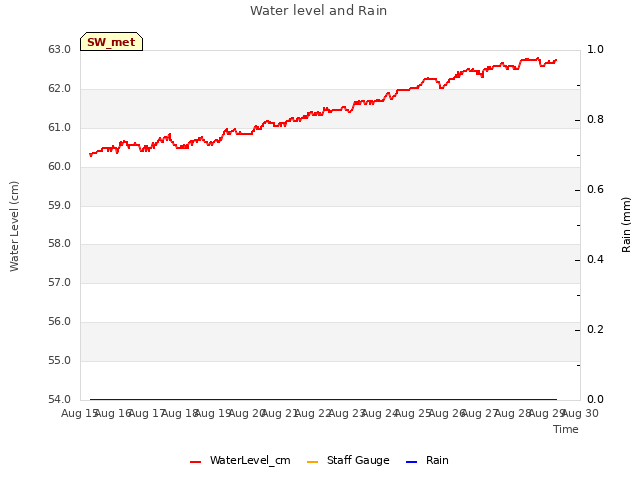 plot of Water level and Rain