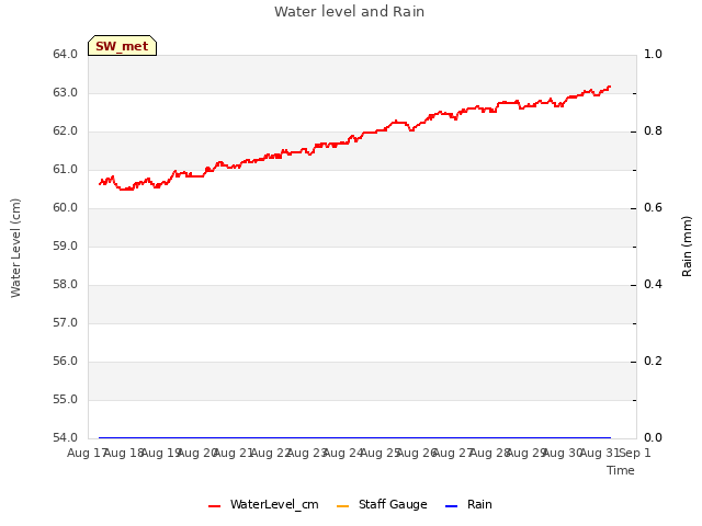 plot of Water level and Rain