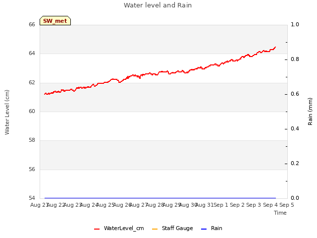 plot of Water level and Rain