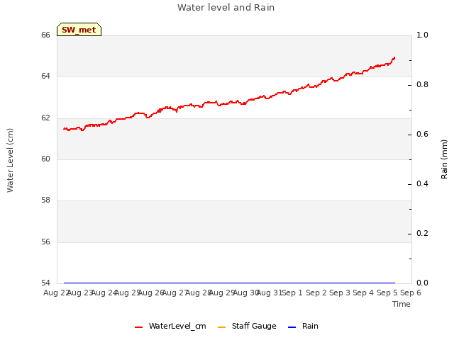 plot of Water level and Rain