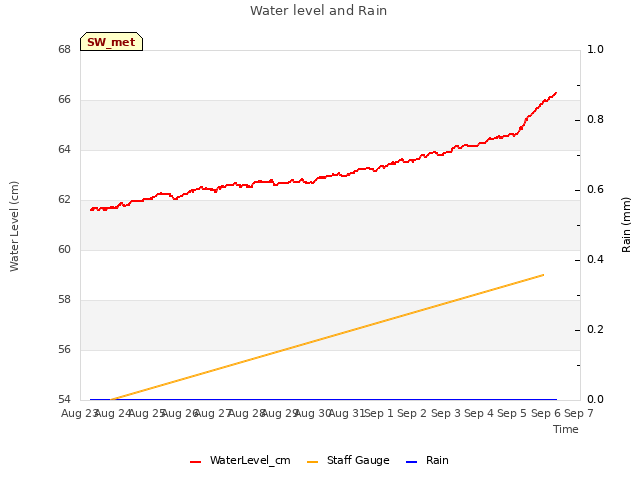 plot of Water level and Rain