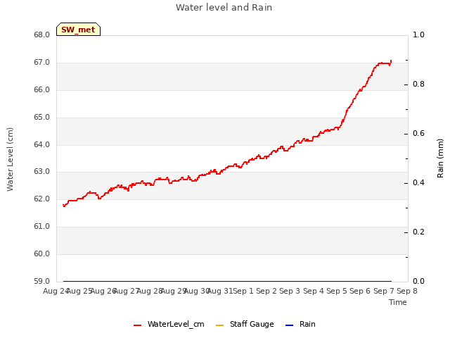 plot of Water level and Rain