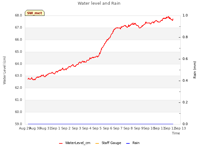 plot of Water level and Rain