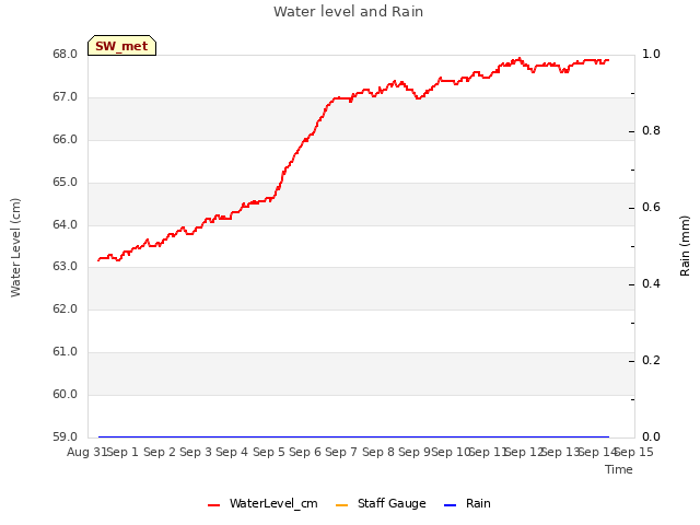 plot of Water level and Rain