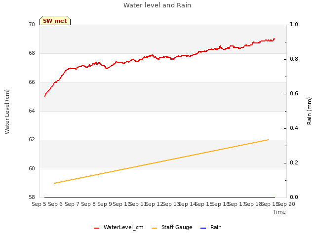 plot of Water level and Rain