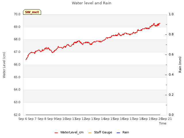 plot of Water level and Rain