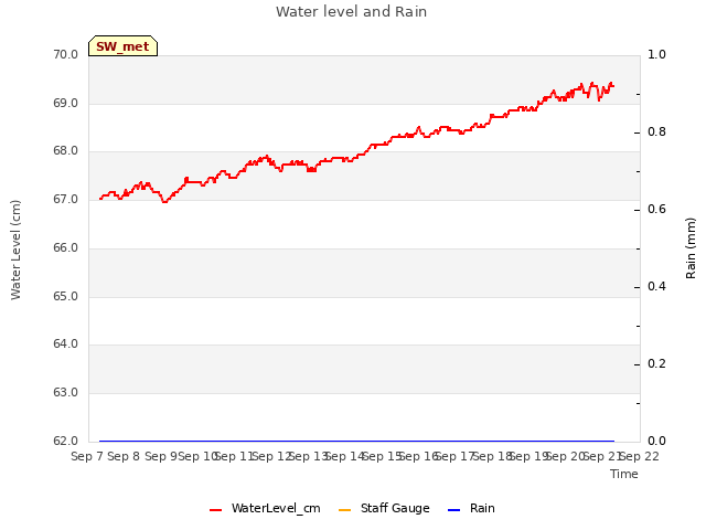 plot of Water level and Rain