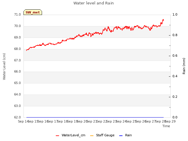 plot of Water level and Rain