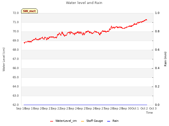 plot of Water level and Rain