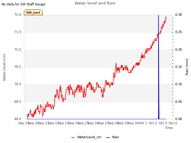 plot of Water level and Rain