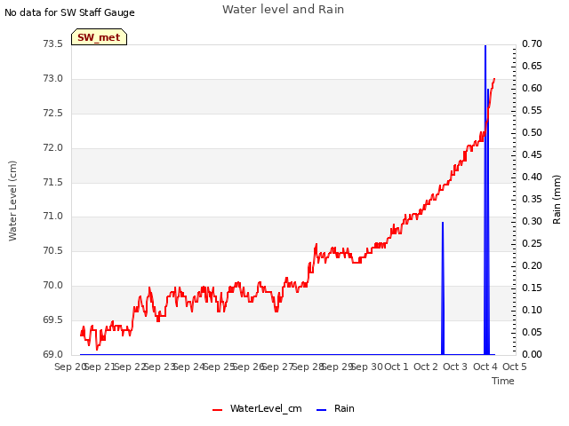 plot of Water level and Rain