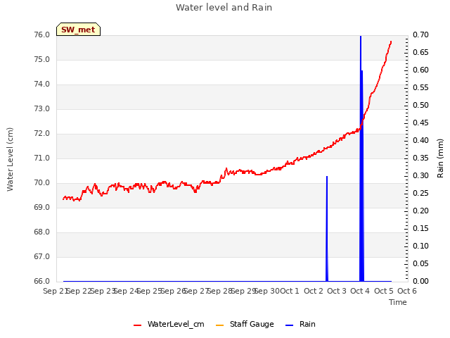 plot of Water level and Rain